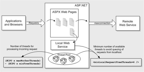 Ff647813.ch17-aspnet-config-tuning(en-us,PandP.10).gif
